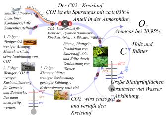CO2 Kreislauf5